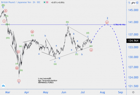 Волновой анализ GBPJPY