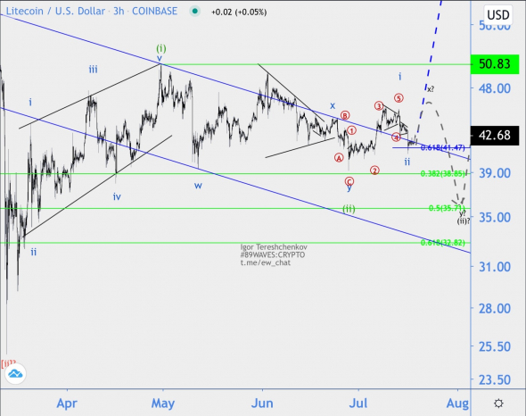 Волновой анализ LTC/USD