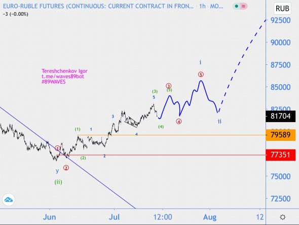 Волновой анализ EUR/RUB