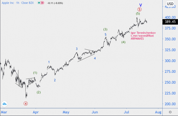 Волновой анализ акций Apple
