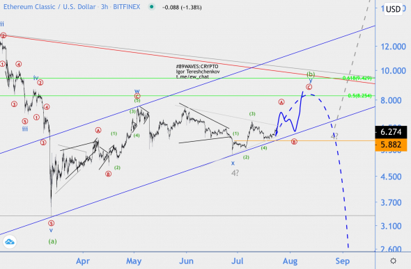 Волновой анализ ETC/USD