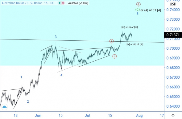 Волновой анализ AUD/USD