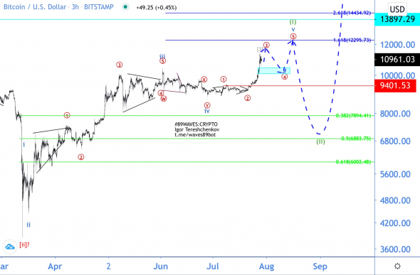 Волновой анализ BTC/USD