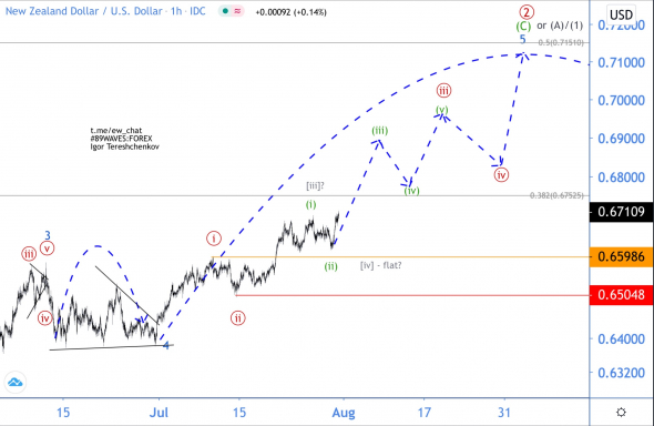 Волновой анализ NZD/USD