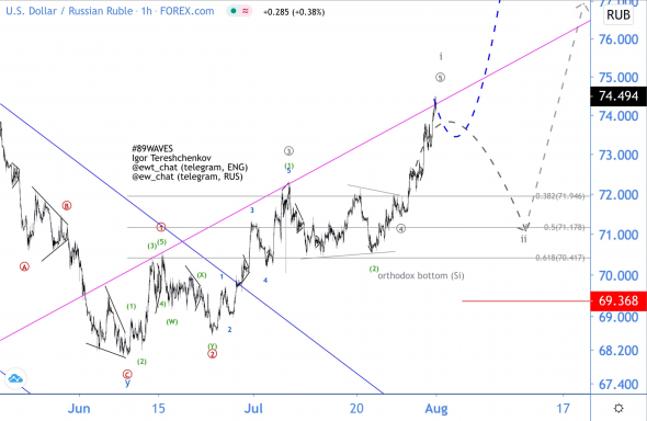 Волновой анализ USD/#RUB