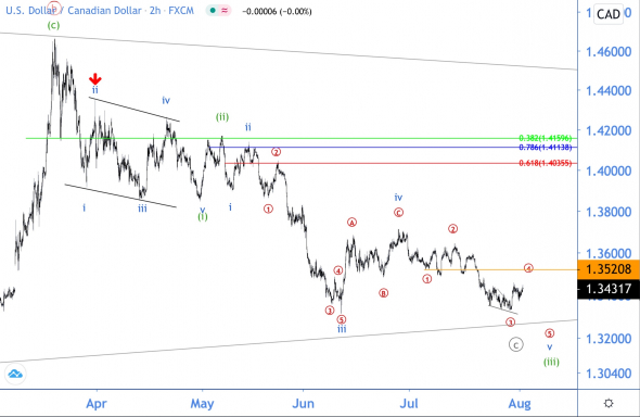 Волновой анализ USD/CAD