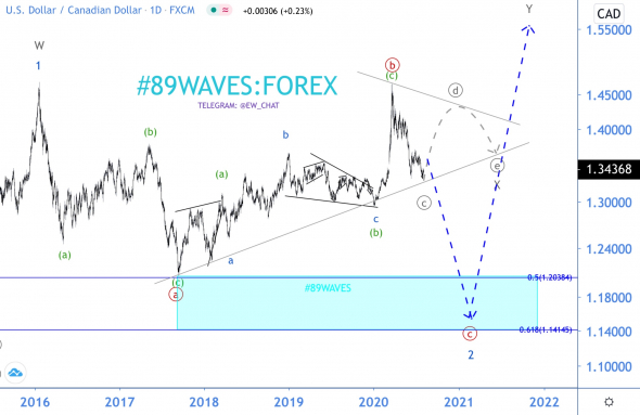 Волновой анализ USD/CAD