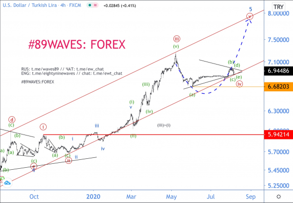 Волновой анализ USD/TRY