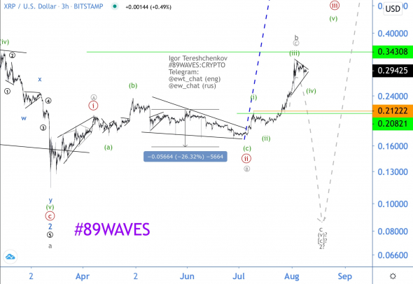 Волновой анализ XRP/USD