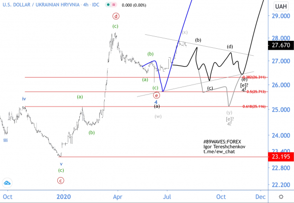 Волновой анализ USD/UAH