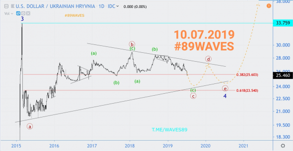 Волновой анализ USD/UAH