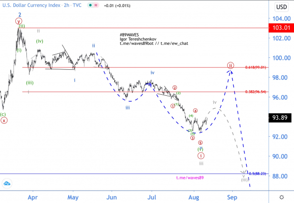 Волновой анализ индекса DXY