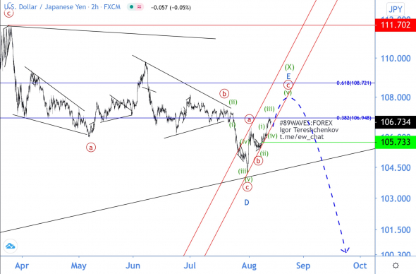 Волновой анализ USD/JPY