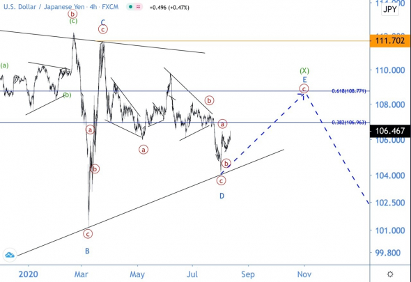 Волновой анализ USD/JPY