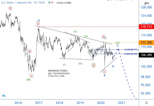Волновой анализ USD/JPY