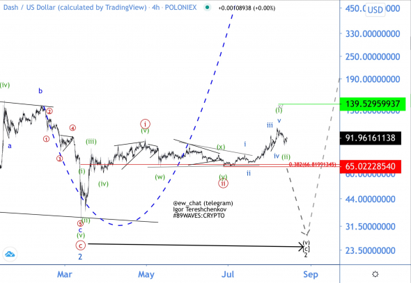 Волновой анализ DASH/USD