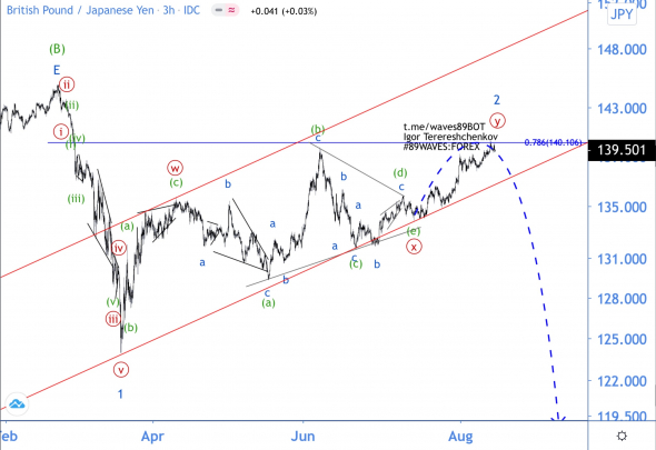 Волновой анализ GBPJPY