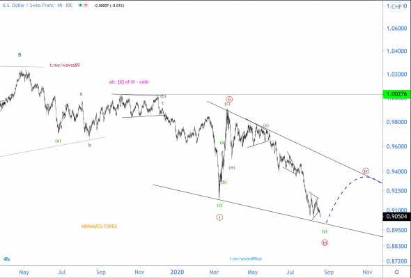 Волновой анализ USD/CHF