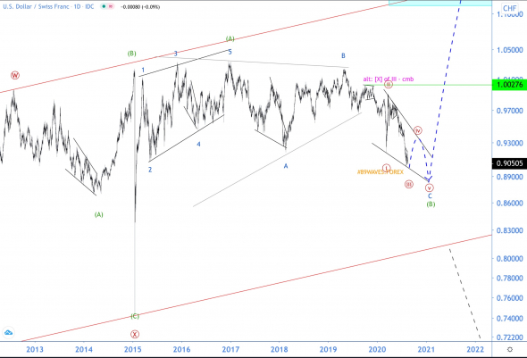 Волновой анализ USD/CHF