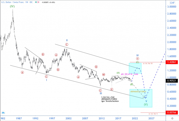 Волновой анализ USD/CHF