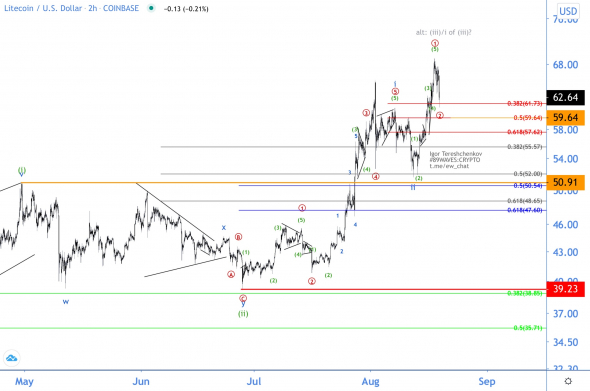 Волновой анализ LTC/USD