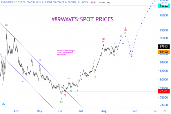 Волновой анализ EUR/RUB