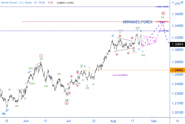 Волновой анализ GBP/USD