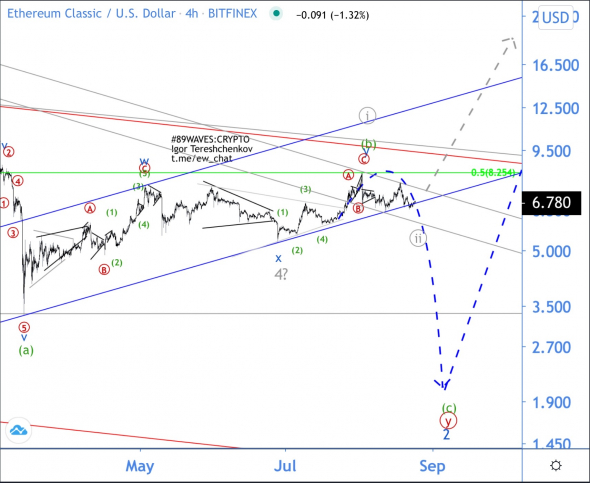 Волновой анализ ETC/USD