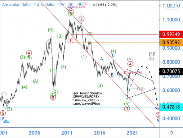 Волновой анализ AUD/USD