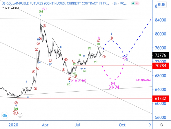 Волновой анализ USD/RUB