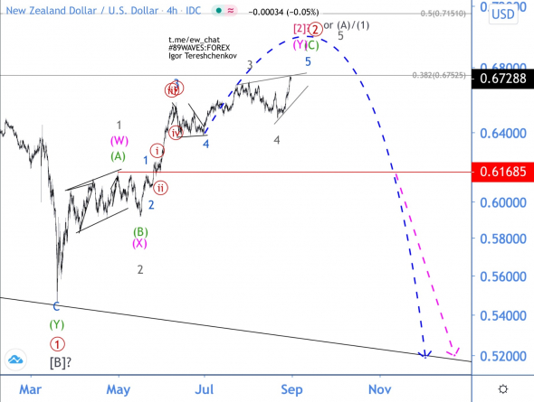 Волновой анализ NZD/USD