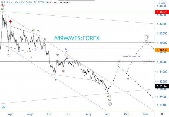 Волновой анализ USD/CAD