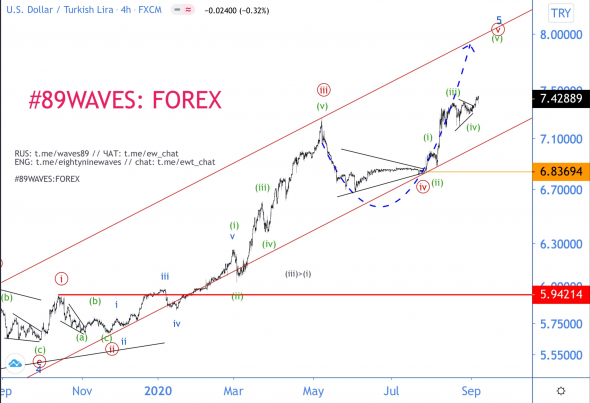 Волновой анализ USD/TRY