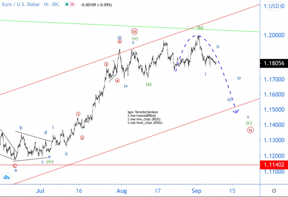 Волновой анализ EUR/USD
