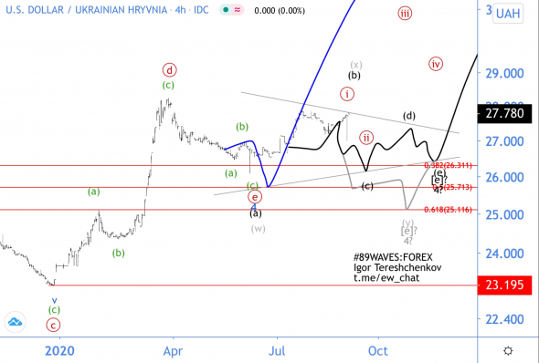 Волновой анализ USD/UAH