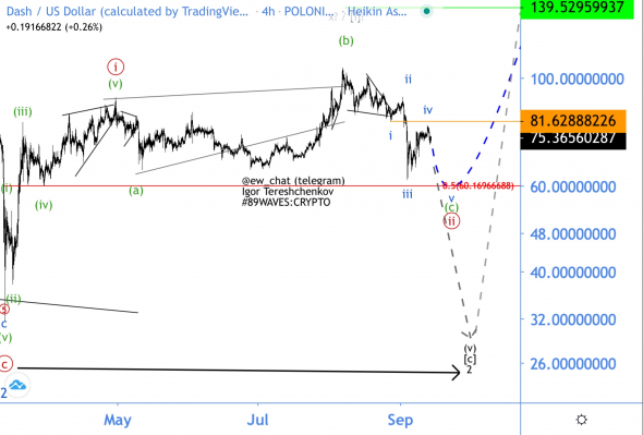 Волновой анализ DASH/USD