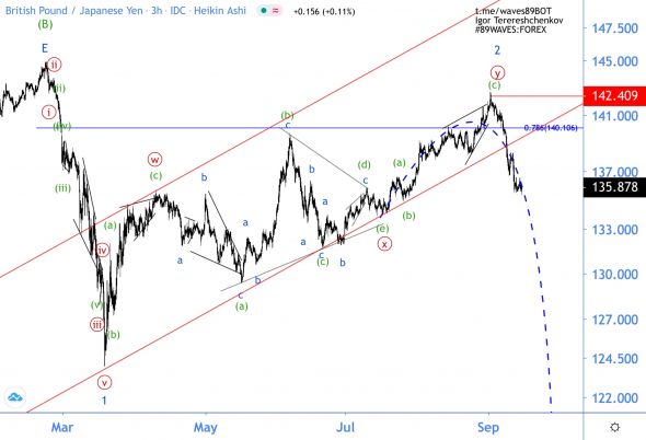 Волновой анализ GBPJPY