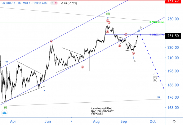 Волновой анализ акций Сбербанка