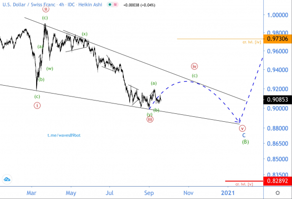 Волновой анализ USD/CHF
