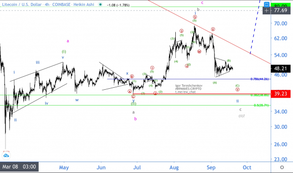 Волновой анализ LTC/USD