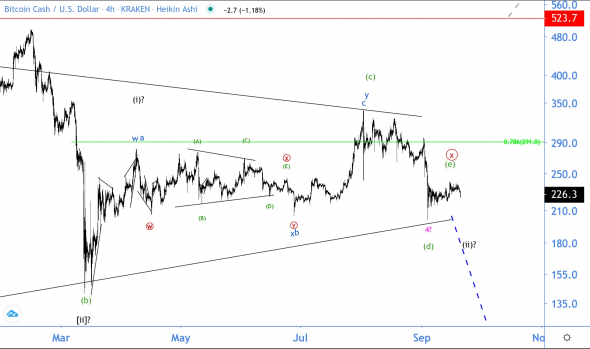 Волновой анализ BCH/USD