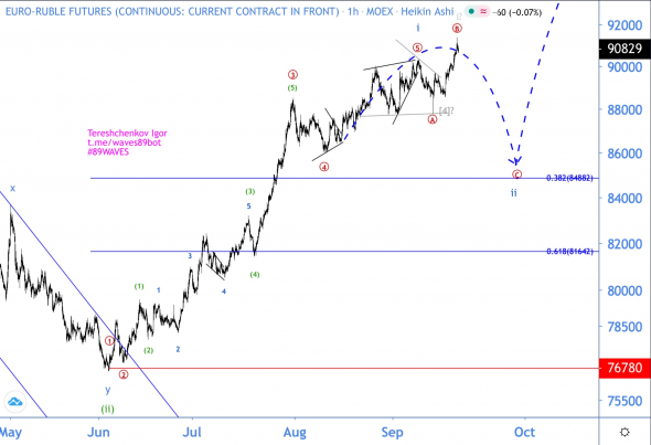 Волновой анализ EUR/RUB