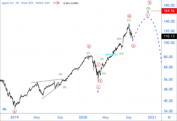 Волновой анализ акций Apple