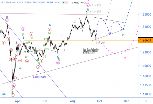 Волновой анализ GBP/USD