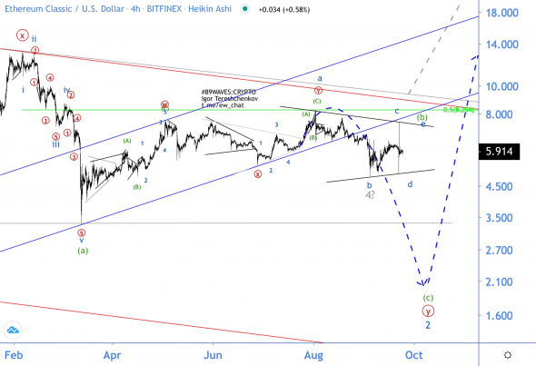Волновой анализ ETC/USD
