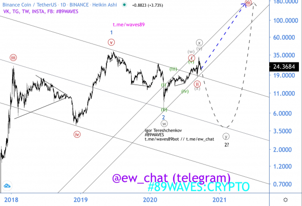 Волновой анализ BNB/USD