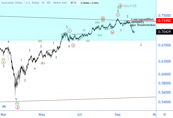 Волновой анализ AUD/USD