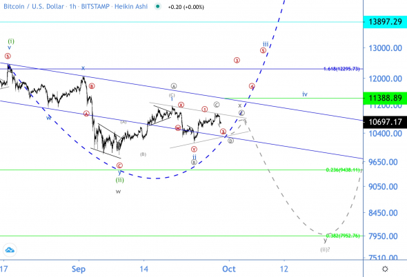 Волновой анализ BTC/USD