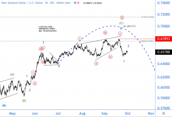Волновой анализ NZD/USD