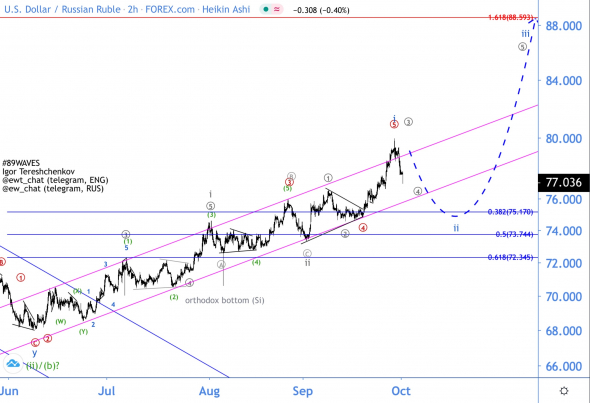 Волновой анализ USD/RUB